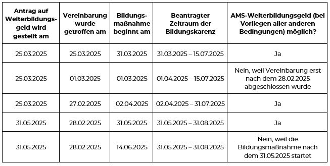 2503_Bildungskarenz_Tabelle.JPG