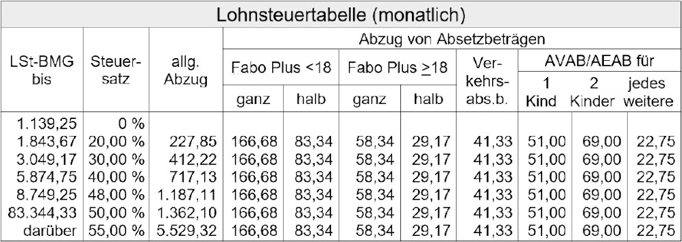 Lohnsteuertabelle 2026 Stand per 05.01.2026