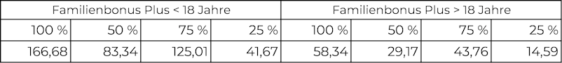Tabelle Familienbonus Plus für 2027