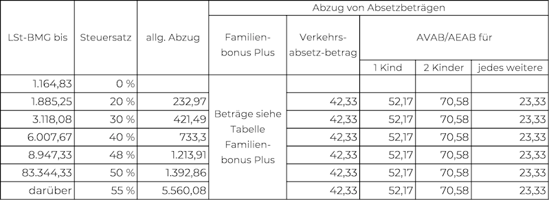 Lohnsteuertabelle für 2027